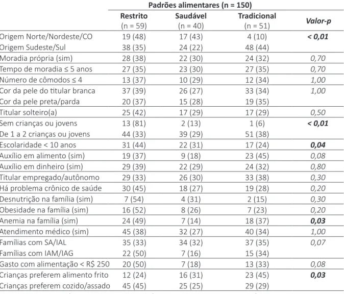 Tabela 1 − Características das famílias beneficiárias e não beneficiárias do PBF de acordo com os  padrões alimentares (CRAS Parque São Paulo, Araraquara, SP, 2015/2016)