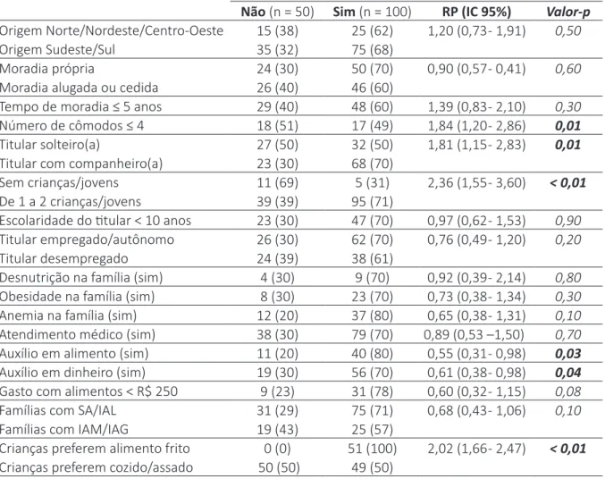 Tabela  2  −  Características  das  famílias  de  acordo  com  o  recebimento  ou  não  do  PBF  (CRAS  Parque São Paulo, Araraquara, SP, 2015/2016)