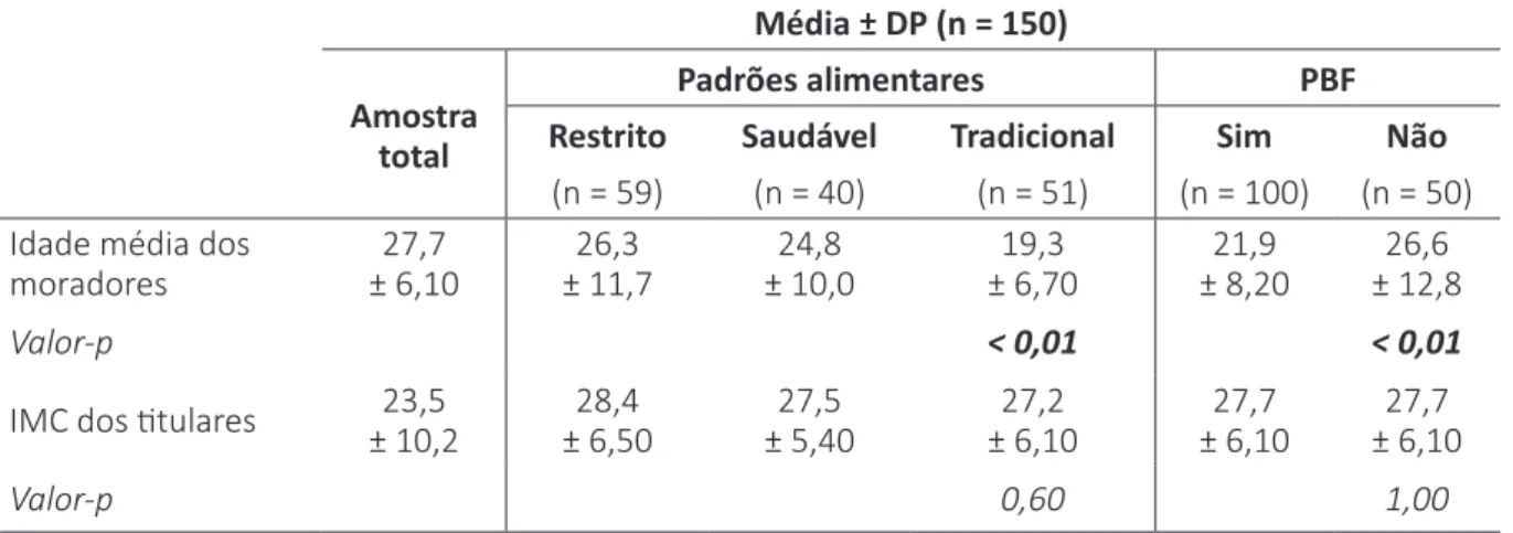 Tabela 3 - Diferença das médias de idade dos moradores e do IMC dos titulares de acordo com  os padrões alimentares e recebimento ou não do PBF (CRAS Parque São Paulo, Araraquara, SP,  2015/2016)