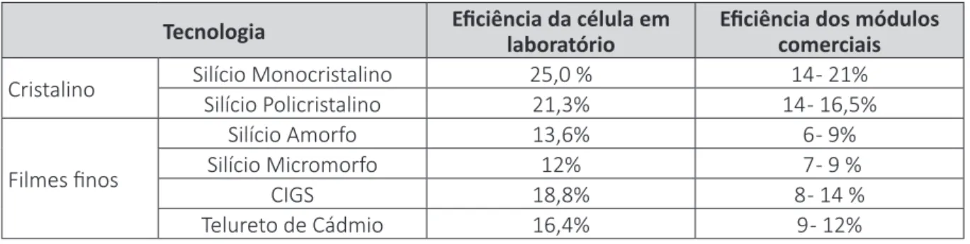 Tabela 1 – Valores de eficiência das diversas tecnologias de células fotovoltaicas Tecnologia Eficiência da célula em 