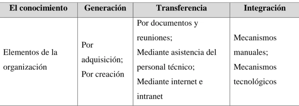 Tabla 1 Gestión del conocimiento y su pertinencia en la educación de la Psicología. 