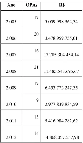 Tabela 1 OPAs de 2005 a 2014: valores registrados. 