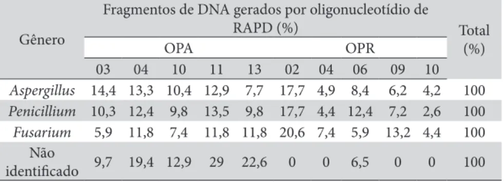 Tabela 4:  Porcentagem de fragmentos de DNA (%) gerados por oligonucleotídios de  RAPD na identificação de isolados de fungos de interesse médico.