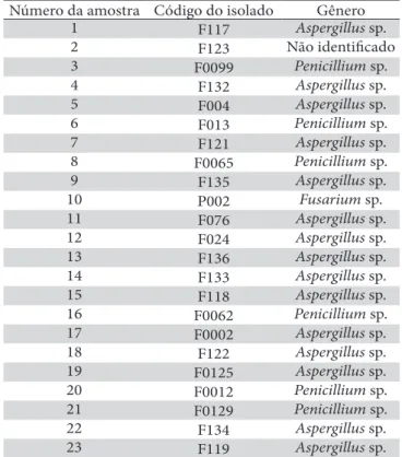 Tabela 1:  Isolados de fungos utilizados na obtenção dos marcadores moleculares  RAPD