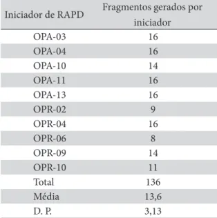 Tabela 2 :  Número total de fragmentos produzidos por 10 iniciadores de RAPD  utilizados na análise dos isolados pertencentes a três gêneros de fungos