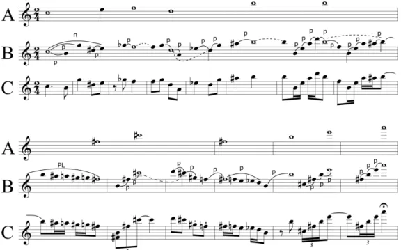 Fig. 21: Basic structure for the melodic layer of Preludio, with its structural   notes and formal structure