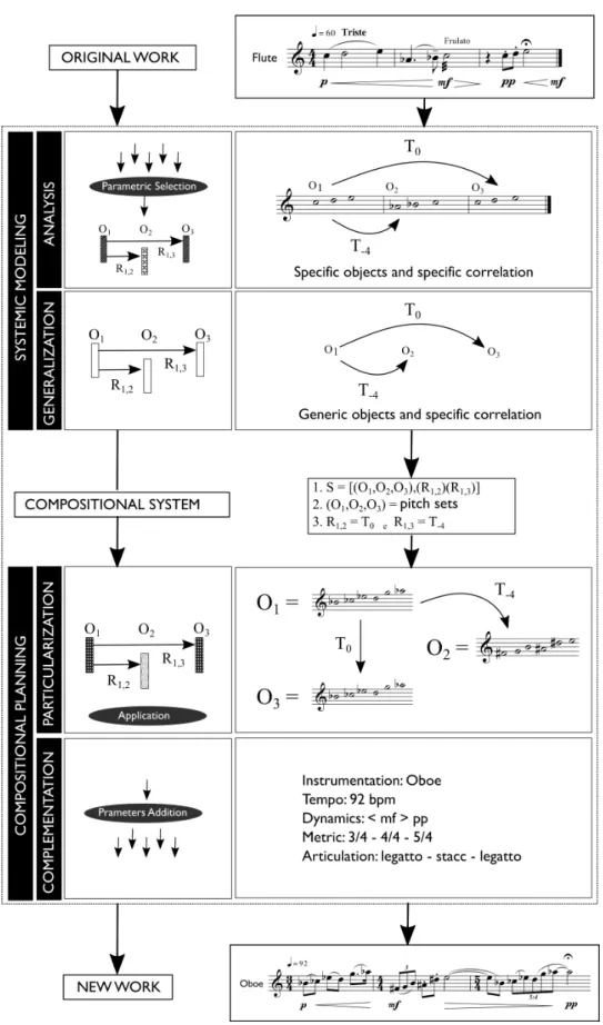 Fig. 2: Illustrative scheme of Systemic Modeling and Compositional Planning. 