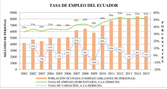 Gráfico 3. Tasa de empleo del Ecuador. Período: 2001-2015 (Millones &amp; Porcentajes) Fuente: Instituto Nacional de Estadística y Censos