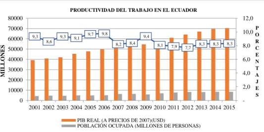 Gráfico 4 Comportamiento de la productividad en el Ecuador. Período: 2001-2015. 