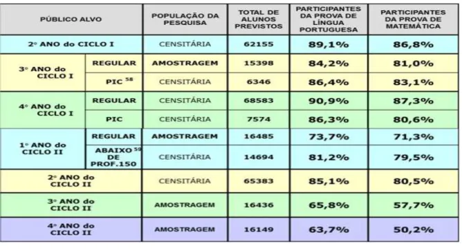 Tabela 1: Universo de alunos da Rede Municipal de Educação atendidos pela  Prova São Paulo 2008