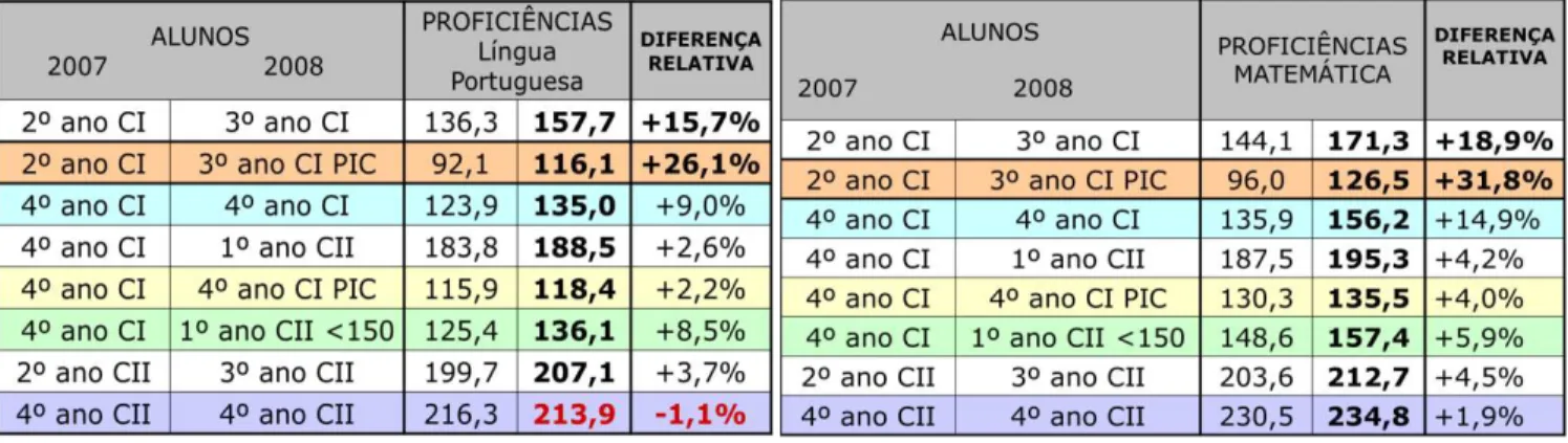 Tabela  2:  Resultados  comparados  dos  grupos  de  alunos  que  realizaram  as  avaliações em 2007 e 2008 (SÃO PAULO 2009 b): 