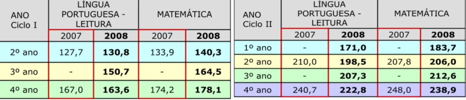 Tabela  3:  Resultados  comparados  das  médias  de  proficiência  atingidas  nos  anos de cada Ciclo nas avaliações em 2007 e 2008 (SÃO PAULO, 2009b)
