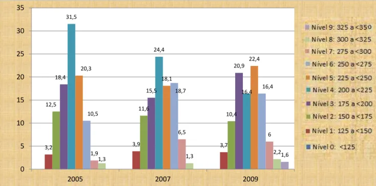 Gráfico 2 - Resultados em Língua Portuguesa da Prova Brasil na Escola 1. 