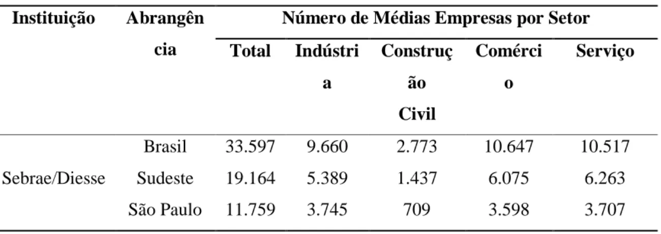 Tabela 8 Número de médias empresas no Brasil e em São Paulo por setor.  