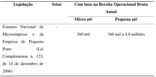 Tabela 2 Caracterização da micro e pequena empresa. 