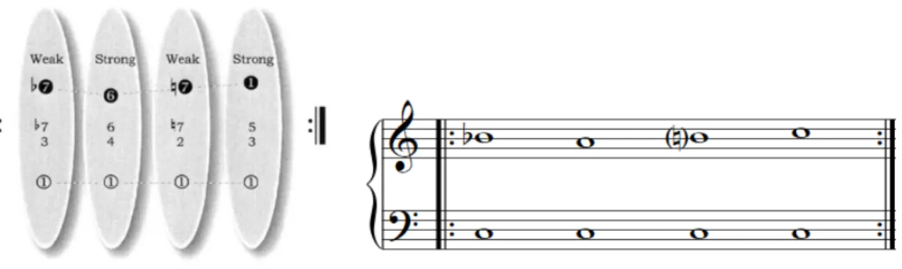 Fig. 8: Quiescenza – protótipo de Gjerdingen (2007: 460) e realização musical em Dó maior