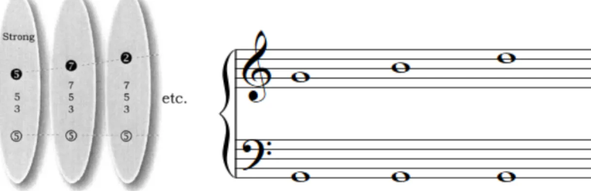 Fig. 4: Ponte – protótipo de Gjerdingen (2007: 461) e realização musical em Dó maior. 