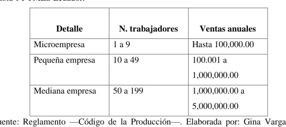 Tabla 1 PYMES Ecuador. 