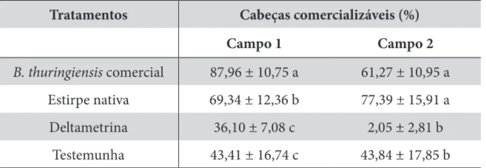 Tabela 1 – Porcentagem de cabeças de repolho comercializáveis em experimentos avaliando  a eficiência de bioinseticidas Bacillus thuringiensis e inseticida químico no controle de P
