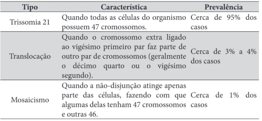 Tabela 1: Tipos de Síndrome de Down.