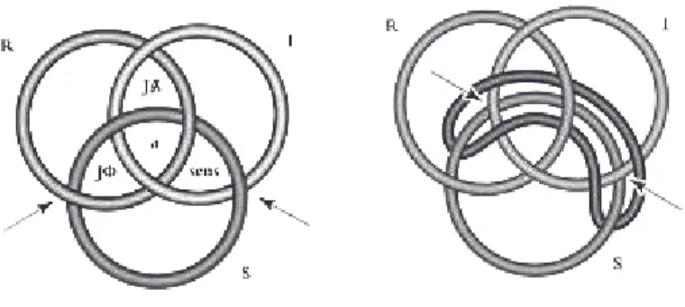 Figura 1: O nó borromeano de três e o nó borromeano de quatro anéis, ligado pelo sinthoma O quarto anel, o sinthoma, equivale ao pai