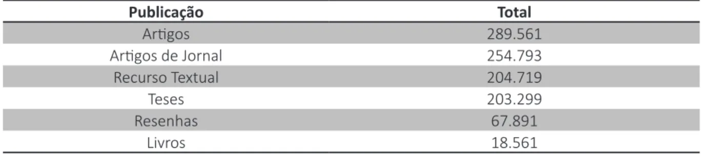 Tabela 4 – Número de publicações por tipo de pesquisa com termo Happiness Publicação Total Artigos 289.561 Artigos de Jornal 254.793 Recurso Textual 204.719 Teses 203.299 Resenhas 67.891 Livros 18.561