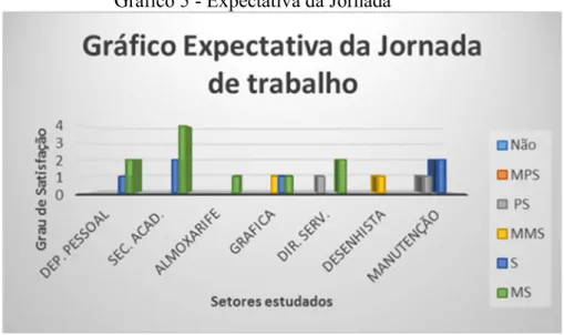 Gráfico 5 - Expectativa da Jornada 