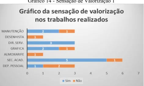 Gráfico 14 - Sensação de Valorização 1 