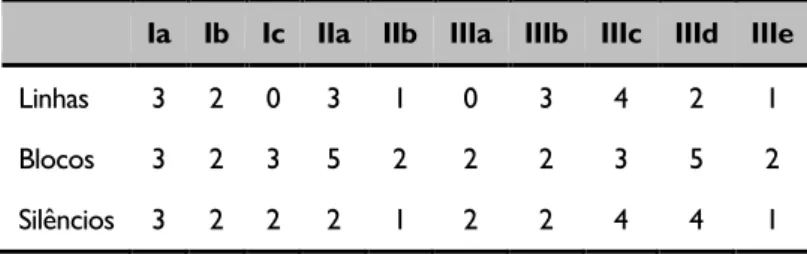 Tab. 1: Quantidades de eventos sonoros nos módulos. 