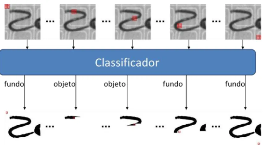 Figura 8: Metodologia pixel a pixel para binarização de imagens  1.5.2 Construção do Banco de Imagens 