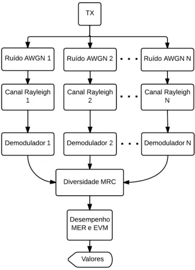Figura 39: Modelo de receptor ISDB-Tb com MRC em p´os detec¸c˜ao.