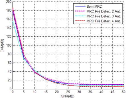 Figura 40: Simula¸c˜ao em interpola¸c˜ao Nearest. EVM para 64QAM em pr´e detec¸c˜ao.