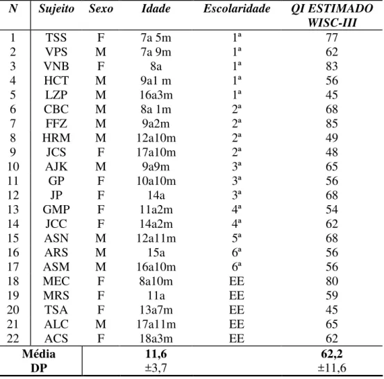 Tabela 2. Caracterização do desempenho dos participantes no teste WISC-III em função da  idade