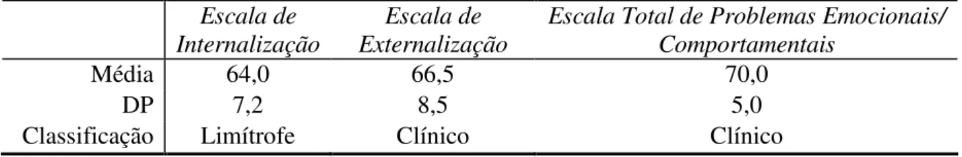 Tabela 6.  Escala Total de Problemas Emocionais/ Comportamentais verificados no CBCL- CBCL-6/18