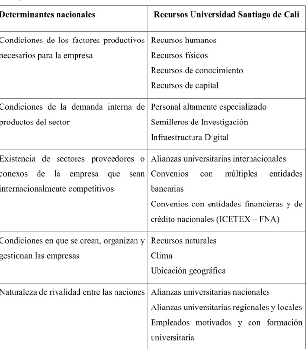 Tabla 2 Determinantes de ventaja competitiva nacional / Recursos en la Universidad  Santiago de Cali