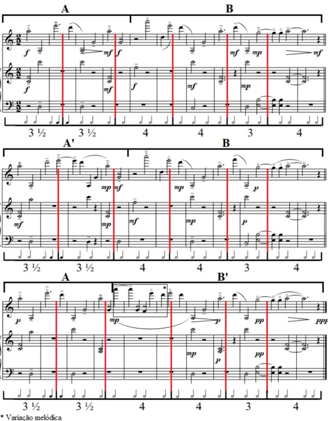 Fig. 6: Análise de correspondência entre o uso das técnicas micro-macrocosmic form e gamut technique em  Six Melodies, melodia 5
