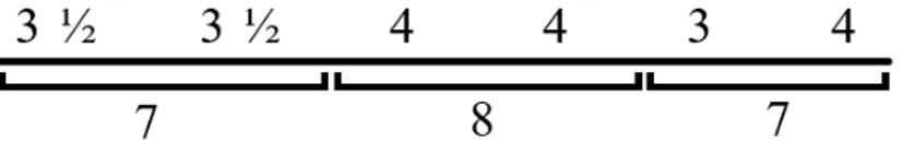 Fig. 7: Simetria encontrada na estrutura rítmica de Six Melodies. 