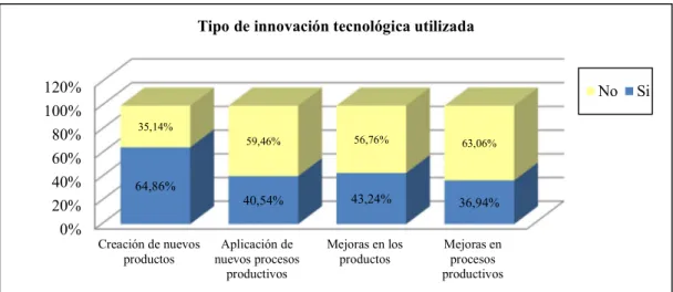 Gráfico 3. Nivel de aplicación de tecnología por actividad 