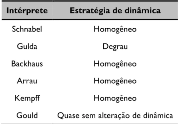 Tab. 6: Estratégias de dinâmica empregadas pelos intérpretes ordenadas decrescentemente   pela cronologia dos registros