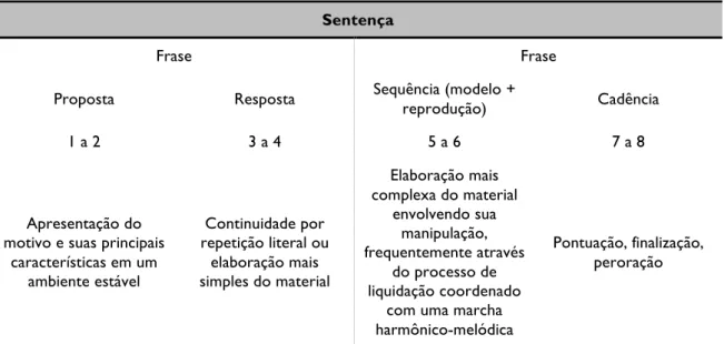 Tab. 1: Estrutura geral da sentença.  