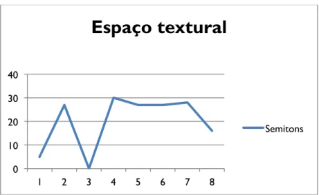 Fig. 4: Gráfico de semitons x compasso da sentença inicial da Sonata op. 2 nº 1 de Beethoven