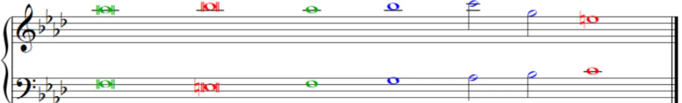 Fig. 5: Redução da sentença inicial da Sonata op. 2 nº1 de Beethoven (c.1-8) às notas mais relevantes,  definindo o espaço textural