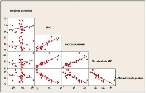 GRÁFICO 2: Gráfico de correlação entre as variáveis: distância percorrida no TC6M, IMC, %GC dado pelas  DC, circunferência abdominal e %massa magra