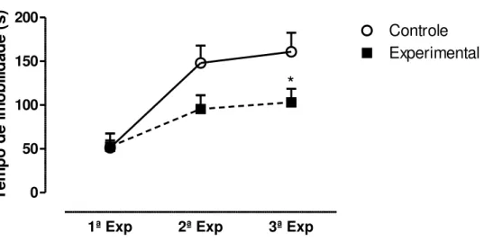 Gráfico  1.  Tempo  de  imobilidade,  representado  como  média  ±  erro  padrão,  dos  grupos  controle  e  experimental