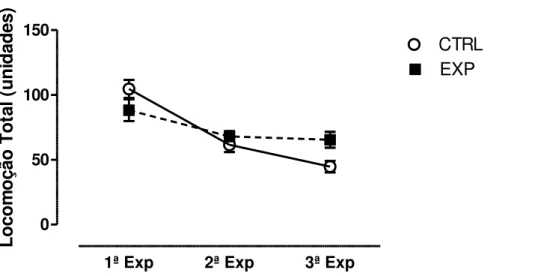 Gráfico  4.  Locomoção  total  (LT),  representada  como  média  +  erro  padrão,  dos  grupos  controle  e  experimental