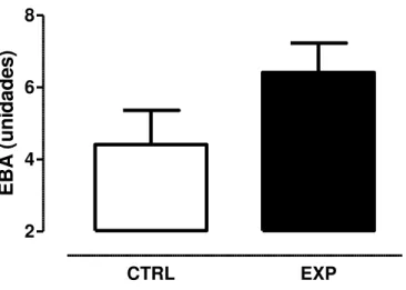 Gráfico 8. O número de entradas no braço aberto representado como média + erro padrão, não diferiu  significantemente entre os grupos controle (CTR) e experimental (EXP)