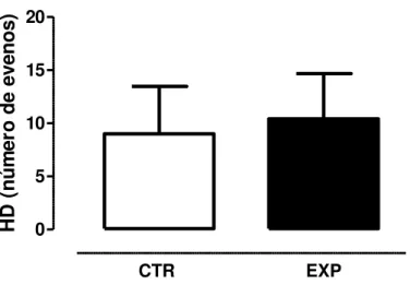 Gráfico  10.  Head-dippings  (HD),  representado  como  média  +  erro  padrão,  não  diferiu  significantemente entre os grupos controle (CTR) e experimental (EXP)
