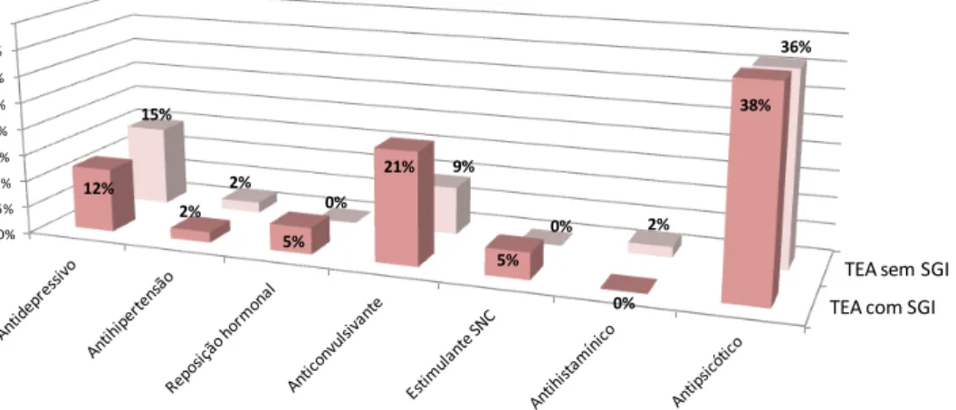 Gráfico 1. Porcentagem do uso de medicamentos em ambos os grupos (caso e controle)