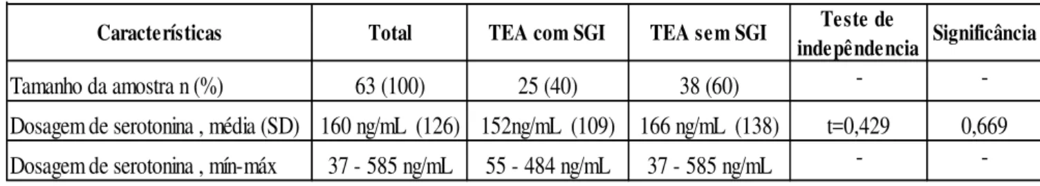 Tabela 5. Estudos relevantes de serotonina no sangue total e soro em pacientes com TEA 