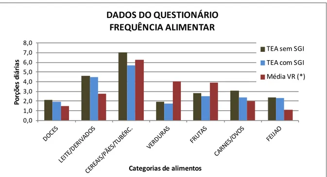 Gráfico 4. Dados do Questionário de Frequência Alimentar (QFA) 
